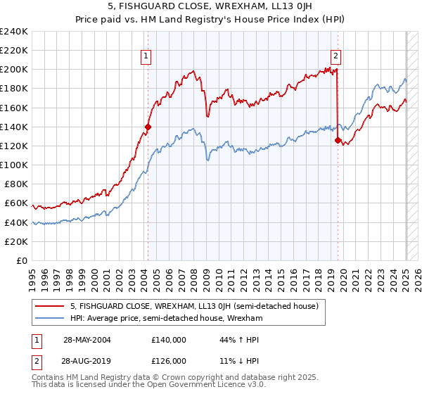 5, FISHGUARD CLOSE, WREXHAM, LL13 0JH: Price paid vs HM Land Registry's House Price Index