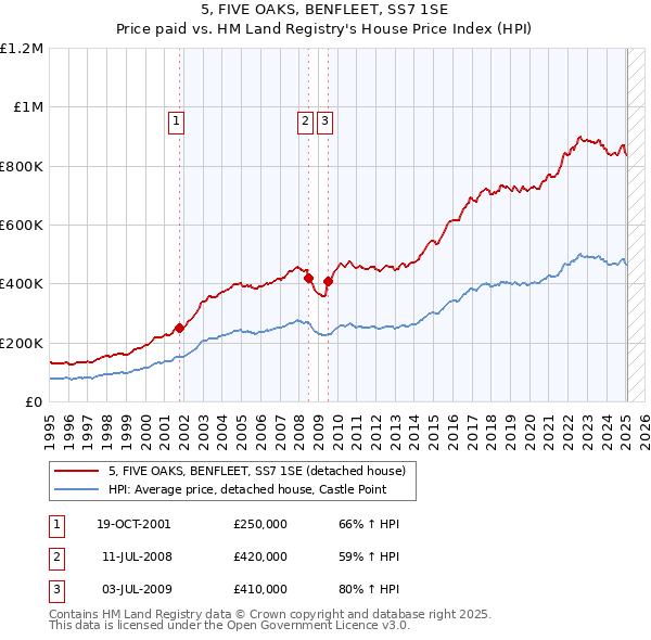 5, FIVE OAKS, BENFLEET, SS7 1SE: Price paid vs HM Land Registry's House Price Index