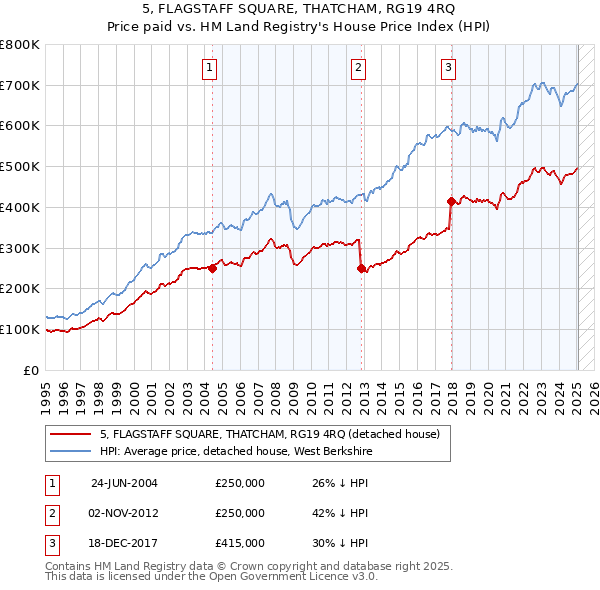 5, FLAGSTAFF SQUARE, THATCHAM, RG19 4RQ: Price paid vs HM Land Registry's House Price Index