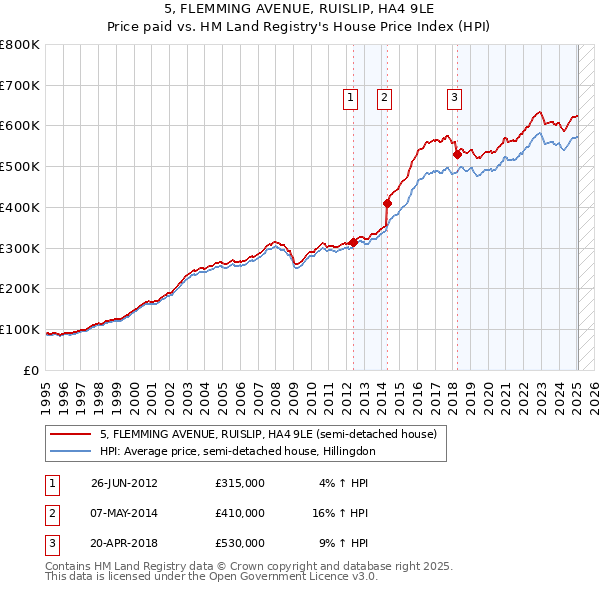 5, FLEMMING AVENUE, RUISLIP, HA4 9LE: Price paid vs HM Land Registry's House Price Index