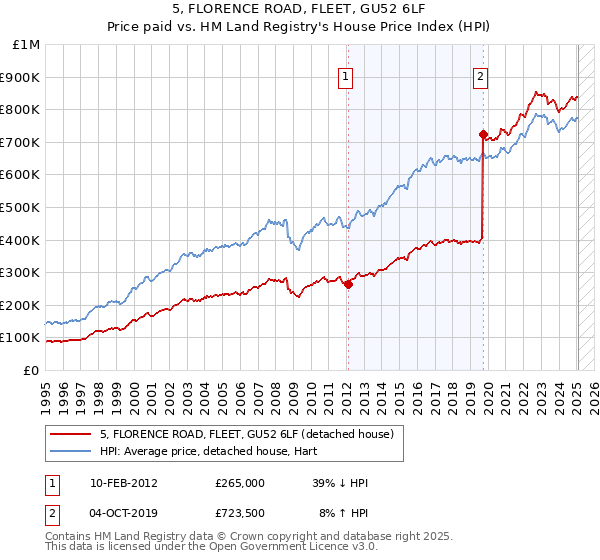 5, FLORENCE ROAD, FLEET, GU52 6LF: Price paid vs HM Land Registry's House Price Index