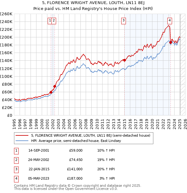 5, FLORENCE WRIGHT AVENUE, LOUTH, LN11 8EJ: Price paid vs HM Land Registry's House Price Index