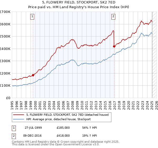 5, FLOWERY FIELD, STOCKPORT, SK2 7ED: Price paid vs HM Land Registry's House Price Index