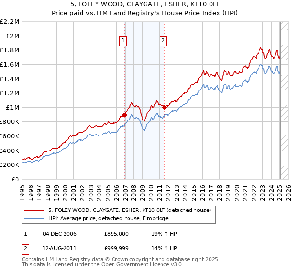 5, FOLEY WOOD, CLAYGATE, ESHER, KT10 0LT: Price paid vs HM Land Registry's House Price Index