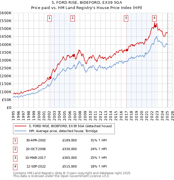 5, FORD RISE, BIDEFORD, EX39 5GA: Price paid vs HM Land Registry's House Price Index