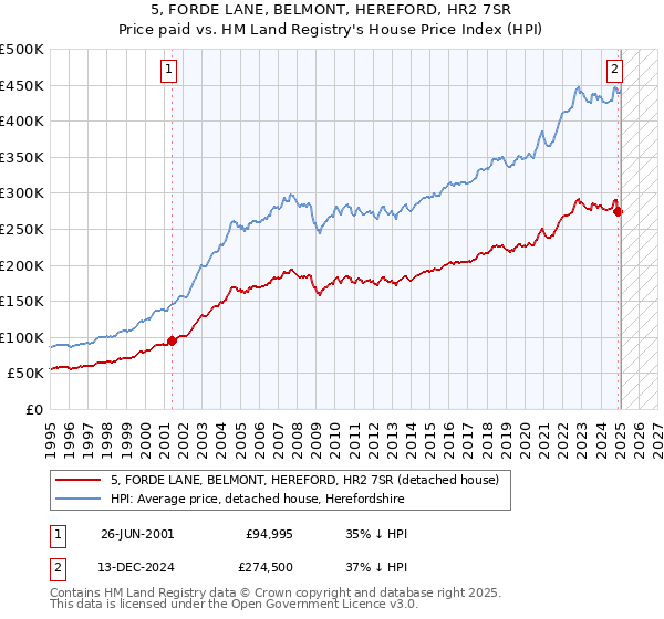 5, FORDE LANE, BELMONT, HEREFORD, HR2 7SR: Price paid vs HM Land Registry's House Price Index