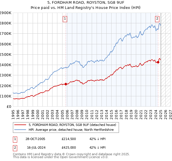 5, FORDHAM ROAD, ROYSTON, SG8 9UF: Price paid vs HM Land Registry's House Price Index