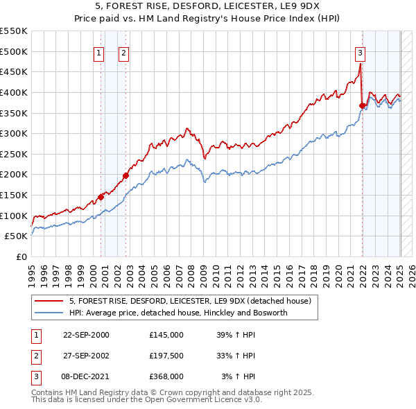 5, FOREST RISE, DESFORD, LEICESTER, LE9 9DX: Price paid vs HM Land Registry's House Price Index