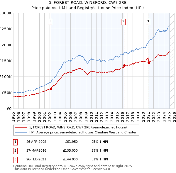 5, FOREST ROAD, WINSFORD, CW7 2RE: Price paid vs HM Land Registry's House Price Index