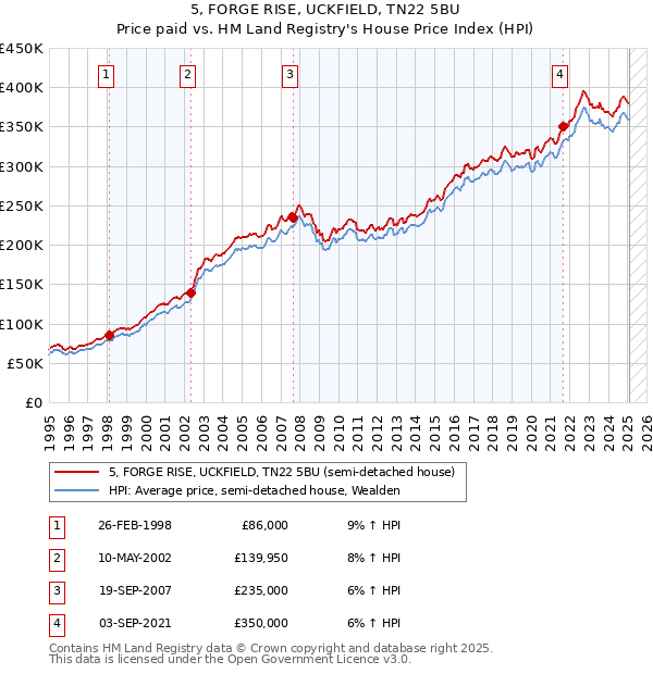 5, FORGE RISE, UCKFIELD, TN22 5BU: Price paid vs HM Land Registry's House Price Index