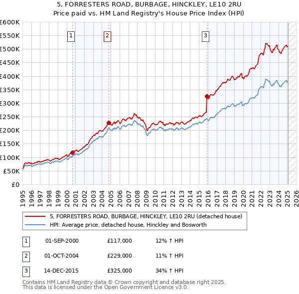 5, FORRESTERS ROAD, BURBAGE, HINCKLEY, LE10 2RU: Price paid vs HM Land Registry's House Price Index