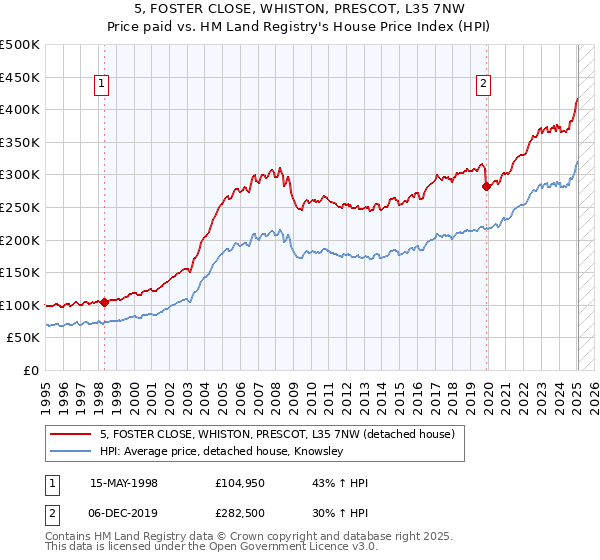5, FOSTER CLOSE, WHISTON, PRESCOT, L35 7NW: Price paid vs HM Land Registry's House Price Index