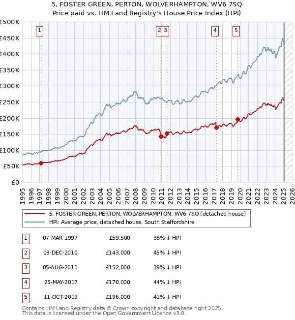5, FOSTER GREEN, PERTON, WOLVERHAMPTON, WV6 7SQ: Price paid vs HM Land Registry's House Price Index