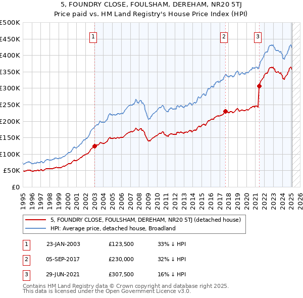 5, FOUNDRY CLOSE, FOULSHAM, DEREHAM, NR20 5TJ: Price paid vs HM Land Registry's House Price Index