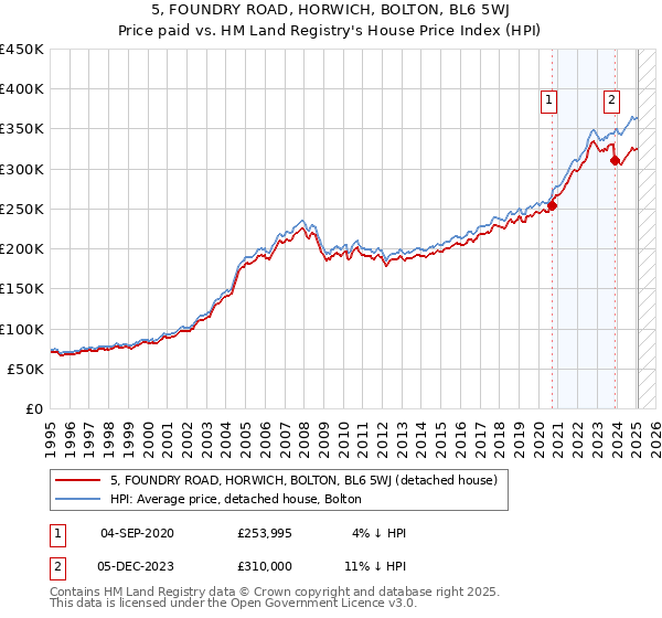 5, FOUNDRY ROAD, HORWICH, BOLTON, BL6 5WJ: Price paid vs HM Land Registry's House Price Index