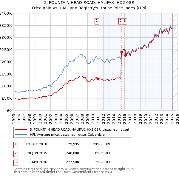 5, FOUNTAIN HEAD ROAD, HALIFAX, HX2 0SR: Price paid vs HM Land Registry's House Price Index