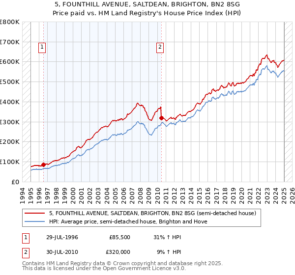 5, FOUNTHILL AVENUE, SALTDEAN, BRIGHTON, BN2 8SG: Price paid vs HM Land Registry's House Price Index