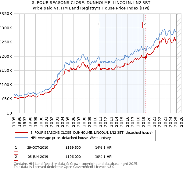 5, FOUR SEASONS CLOSE, DUNHOLME, LINCOLN, LN2 3BT: Price paid vs HM Land Registry's House Price Index