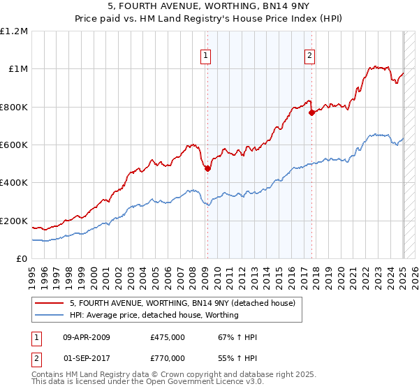 5, FOURTH AVENUE, WORTHING, BN14 9NY: Price paid vs HM Land Registry's House Price Index