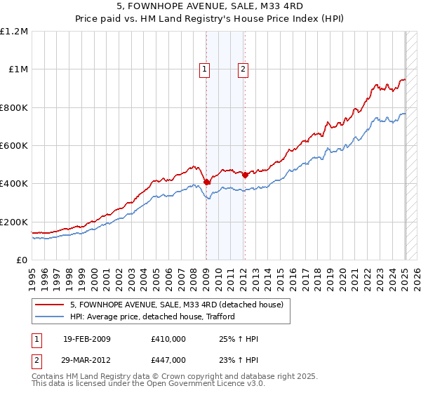 5, FOWNHOPE AVENUE, SALE, M33 4RD: Price paid vs HM Land Registry's House Price Index