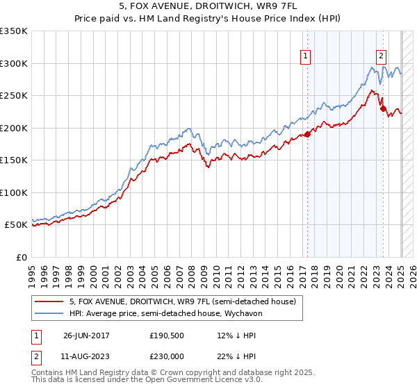 5, FOX AVENUE, DROITWICH, WR9 7FL: Price paid vs HM Land Registry's House Price Index