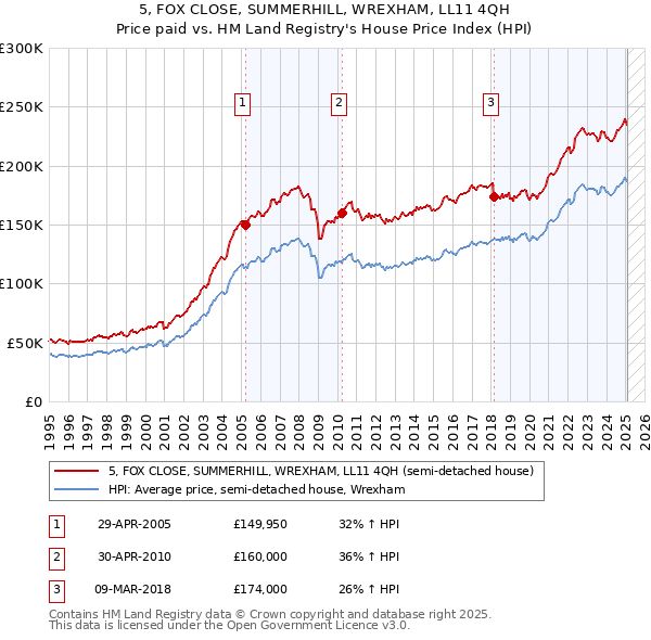 5, FOX CLOSE, SUMMERHILL, WREXHAM, LL11 4QH: Price paid vs HM Land Registry's House Price Index