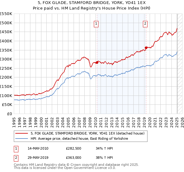 5, FOX GLADE, STAMFORD BRIDGE, YORK, YO41 1EX: Price paid vs HM Land Registry's House Price Index