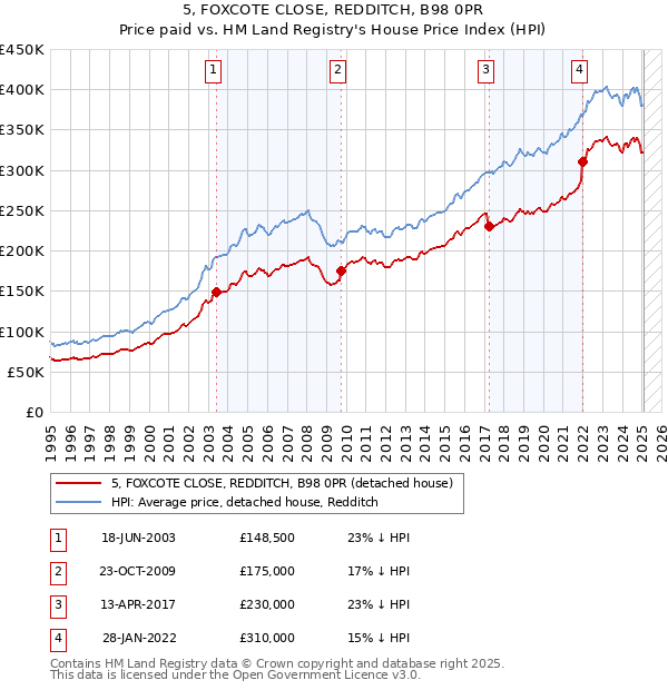 5, FOXCOTE CLOSE, REDDITCH, B98 0PR: Price paid vs HM Land Registry's House Price Index