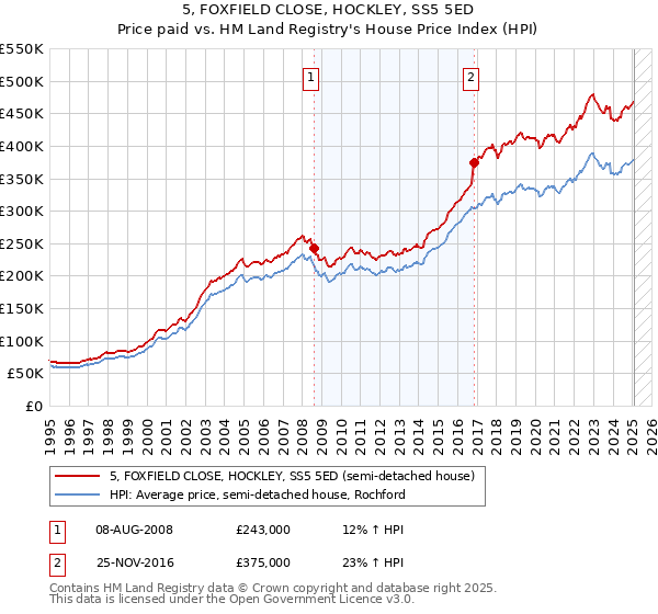 5, FOXFIELD CLOSE, HOCKLEY, SS5 5ED: Price paid vs HM Land Registry's House Price Index