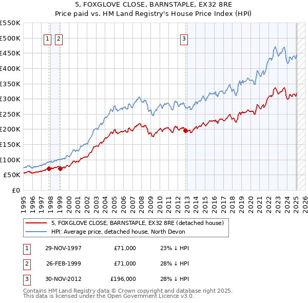 5, FOXGLOVE CLOSE, BARNSTAPLE, EX32 8RE: Price paid vs HM Land Registry's House Price Index