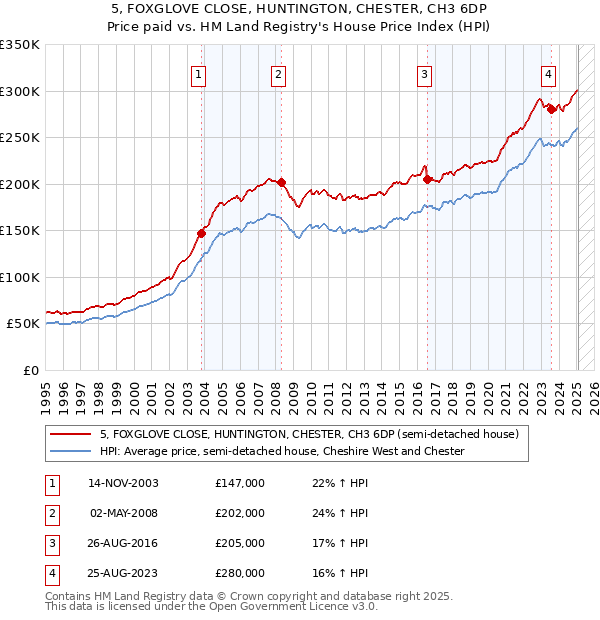 5, FOXGLOVE CLOSE, HUNTINGTON, CHESTER, CH3 6DP: Price paid vs HM Land Registry's House Price Index