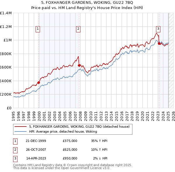 5, FOXHANGER GARDENS, WOKING, GU22 7BQ: Price paid vs HM Land Registry's House Price Index