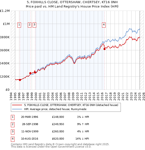 5, FOXHILLS CLOSE, OTTERSHAW, CHERTSEY, KT16 0NH: Price paid vs HM Land Registry's House Price Index