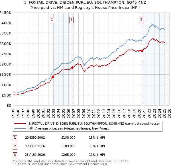 5, FOXTAIL DRIVE, DIBDEN PURLIEU, SOUTHAMPTON, SO45 4NZ: Price paid vs HM Land Registry's House Price Index