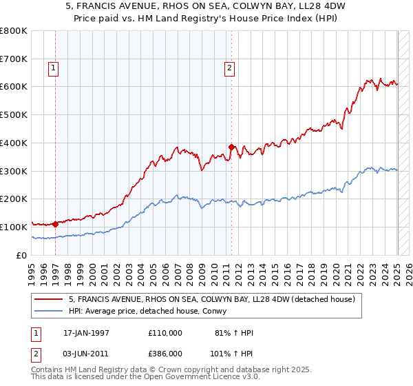 5, FRANCIS AVENUE, RHOS ON SEA, COLWYN BAY, LL28 4DW: Price paid vs HM Land Registry's House Price Index