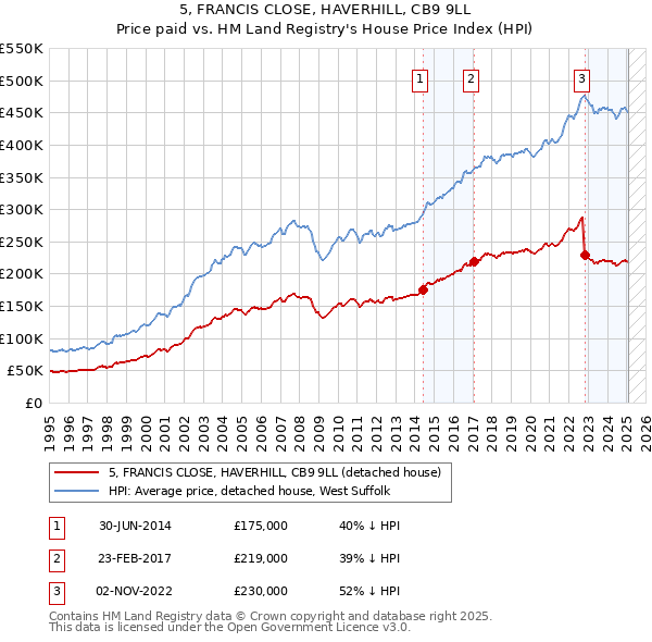 5, FRANCIS CLOSE, HAVERHILL, CB9 9LL: Price paid vs HM Land Registry's House Price Index