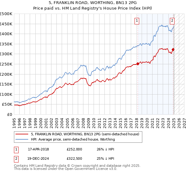 5, FRANKLIN ROAD, WORTHING, BN13 2PG: Price paid vs HM Land Registry's House Price Index