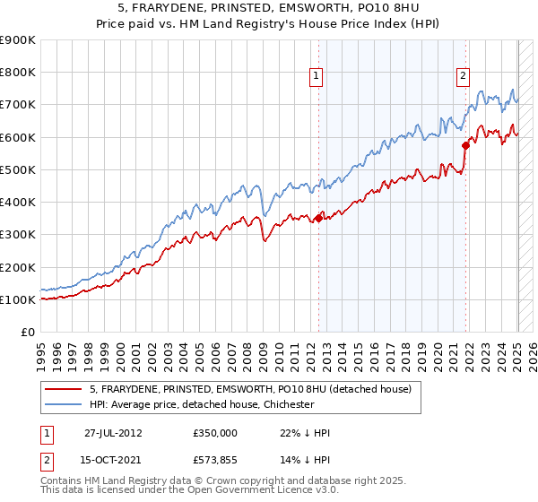 5, FRARYDENE, PRINSTED, EMSWORTH, PO10 8HU: Price paid vs HM Land Registry's House Price Index