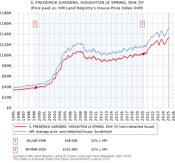 5, FREDERICK GARDENS, HOUGHTON LE SPRING, DH4 7JY: Price paid vs HM Land Registry's House Price Index