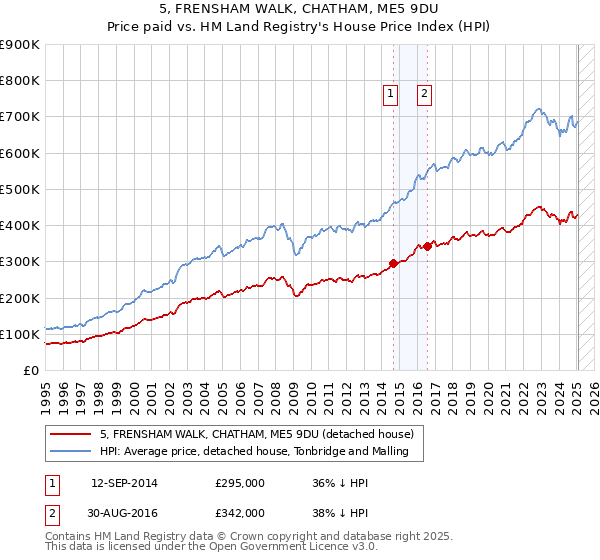 5, FRENSHAM WALK, CHATHAM, ME5 9DU: Price paid vs HM Land Registry's House Price Index