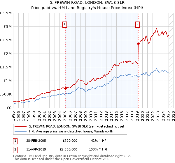 5, FREWIN ROAD, LONDON, SW18 3LR: Price paid vs HM Land Registry's House Price Index