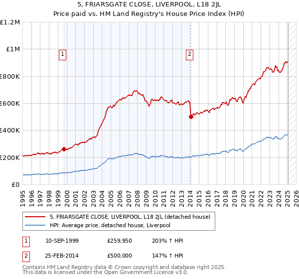 5, FRIARSGATE CLOSE, LIVERPOOL, L18 2JL: Price paid vs HM Land Registry's House Price Index