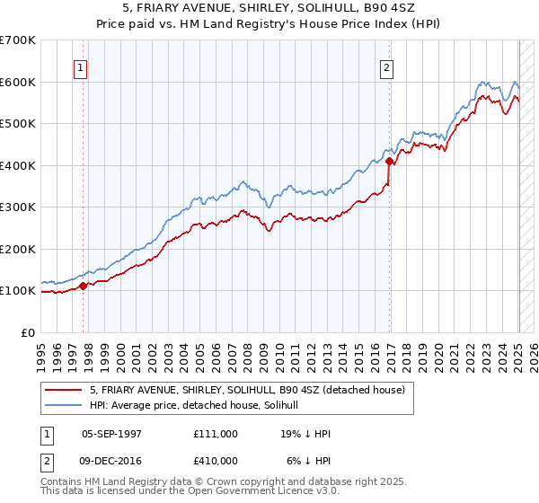 5, FRIARY AVENUE, SHIRLEY, SOLIHULL, B90 4SZ: Price paid vs HM Land Registry's House Price Index