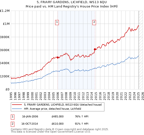 5, FRIARY GARDENS, LICHFIELD, WS13 6QU: Price paid vs HM Land Registry's House Price Index