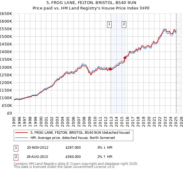 5, FROG LANE, FELTON, BRISTOL, BS40 9UN: Price paid vs HM Land Registry's House Price Index