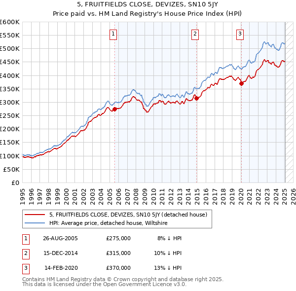5, FRUITFIELDS CLOSE, DEVIZES, SN10 5JY: Price paid vs HM Land Registry's House Price Index