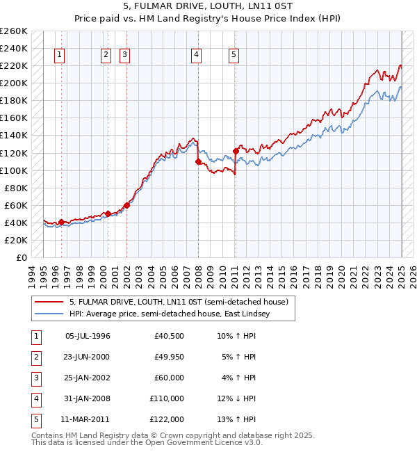 5, FULMAR DRIVE, LOUTH, LN11 0ST: Price paid vs HM Land Registry's House Price Index