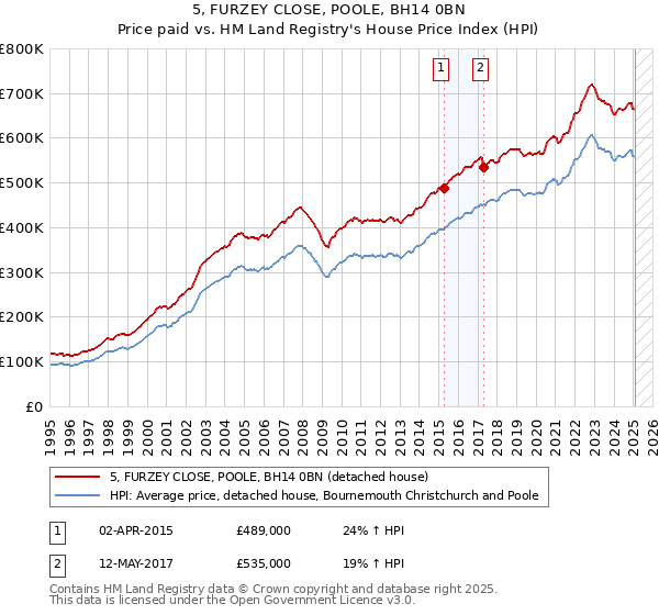 5, FURZEY CLOSE, POOLE, BH14 0BN: Price paid vs HM Land Registry's House Price Index