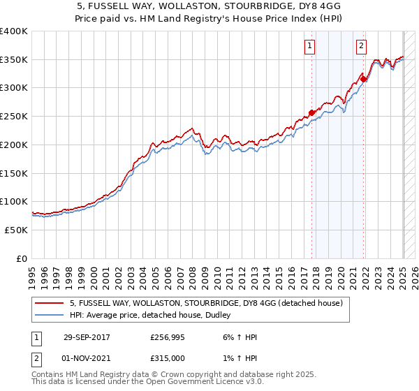 5, FUSSELL WAY, WOLLASTON, STOURBRIDGE, DY8 4GG: Price paid vs HM Land Registry's House Price Index