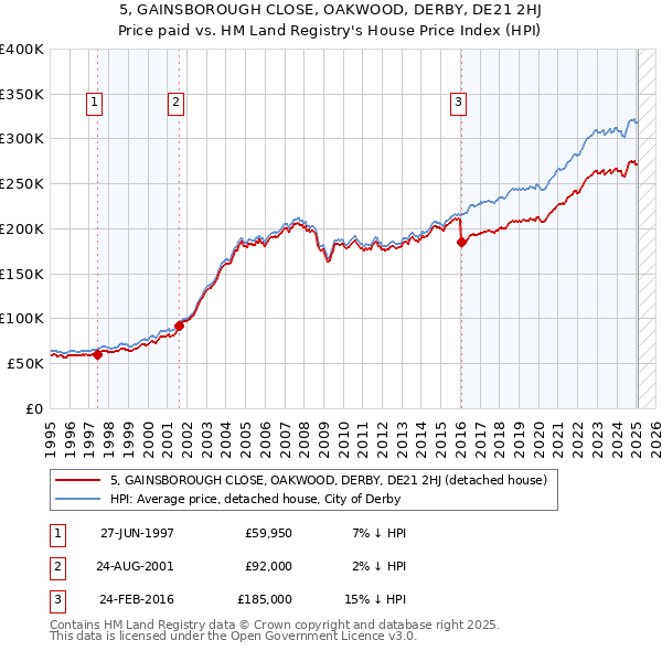 5, GAINSBOROUGH CLOSE, OAKWOOD, DERBY, DE21 2HJ: Price paid vs HM Land Registry's House Price Index